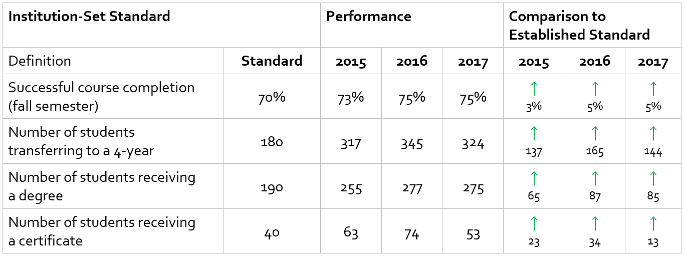 Data chart for institution-set standards