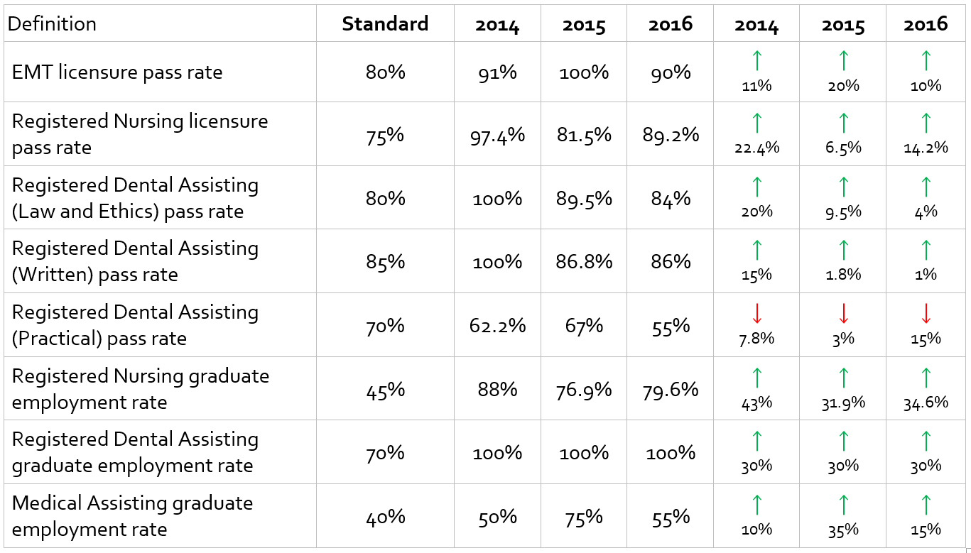 Data chart with definitions of institution-set standards