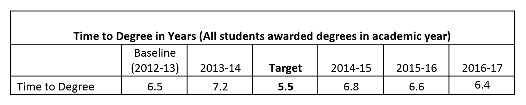 Table showing time to degree completion in years